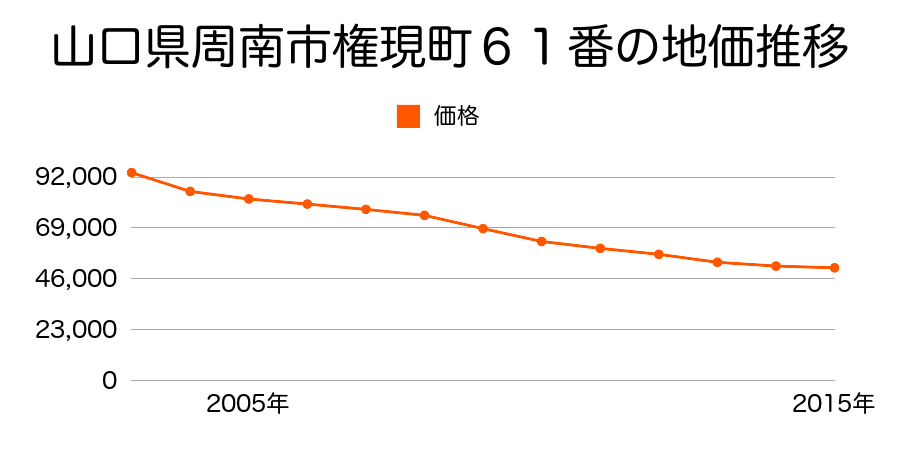 山口県周南市権現町６１番の地価推移のグラフ