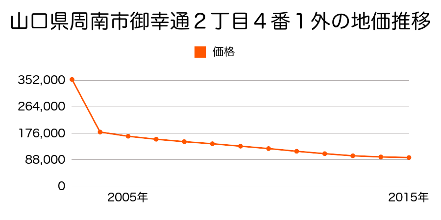 山口県周南市岐山通２丁目２１番の地価推移のグラフ