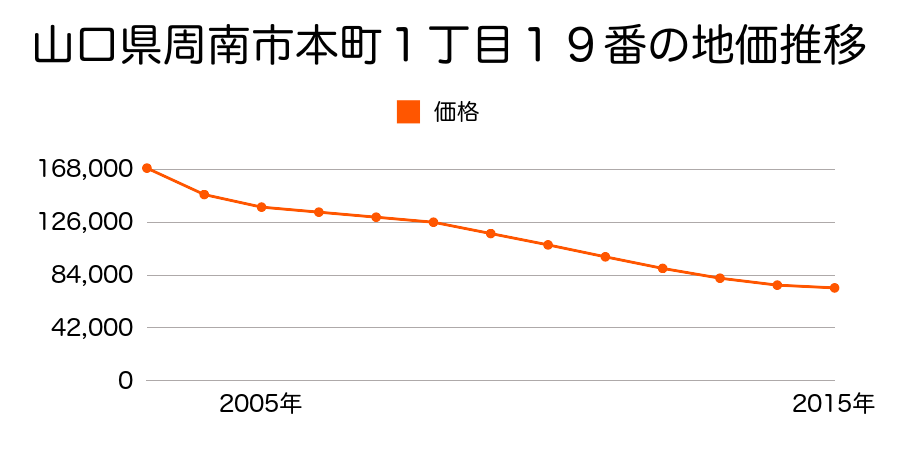 山口県周南市本町１丁目２０番の地価推移のグラフ