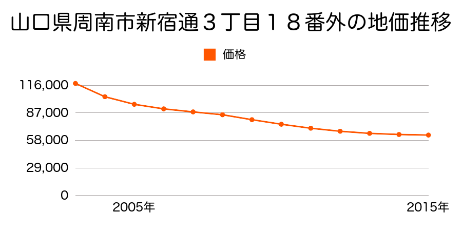 山口県周南市新宿通３丁目１８番外の地価推移のグラフ