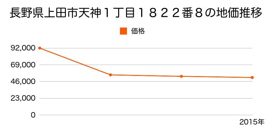 長野県上田市常田３丁目４５５番３４外１筆の地価推移のグラフ