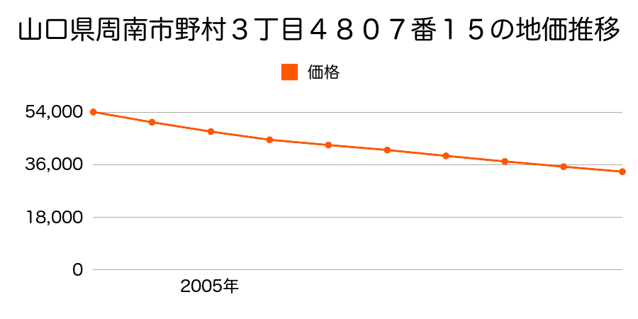 山口県周南市野村３丁目４８０７番１５の地価推移のグラフ