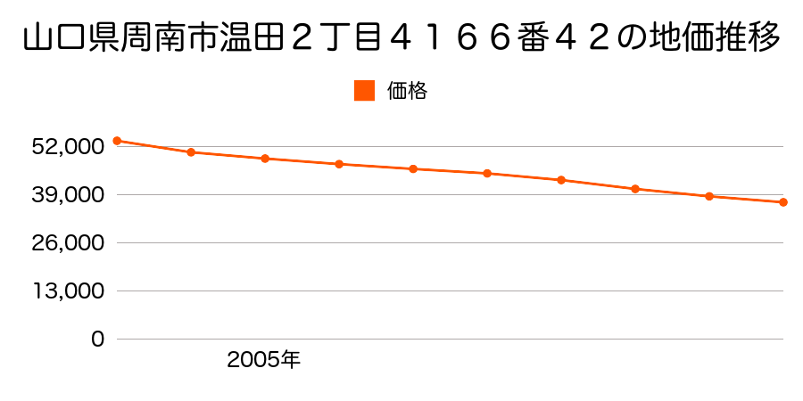 山口県周南市大字栗屋字開作南７９７番３の地価推移のグラフ