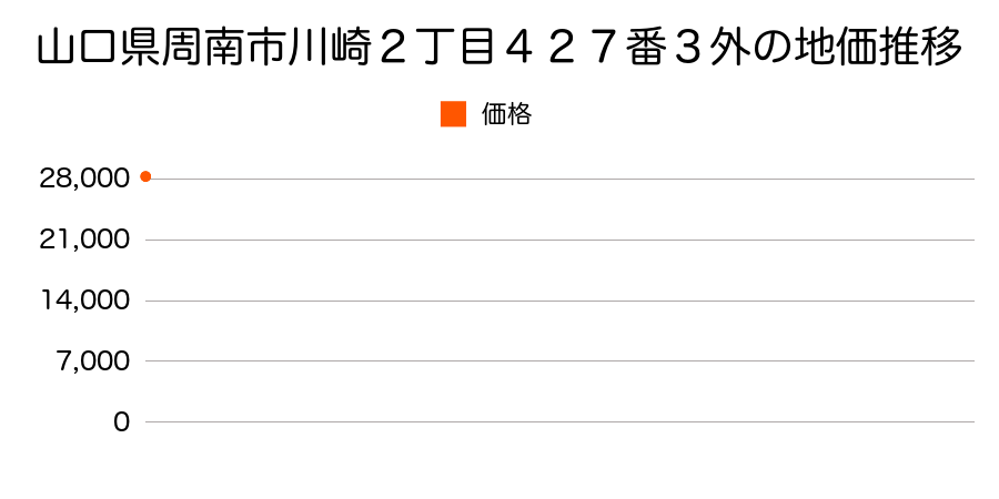 山口県周南市川崎２丁目４２７番３外の地価推移のグラフ