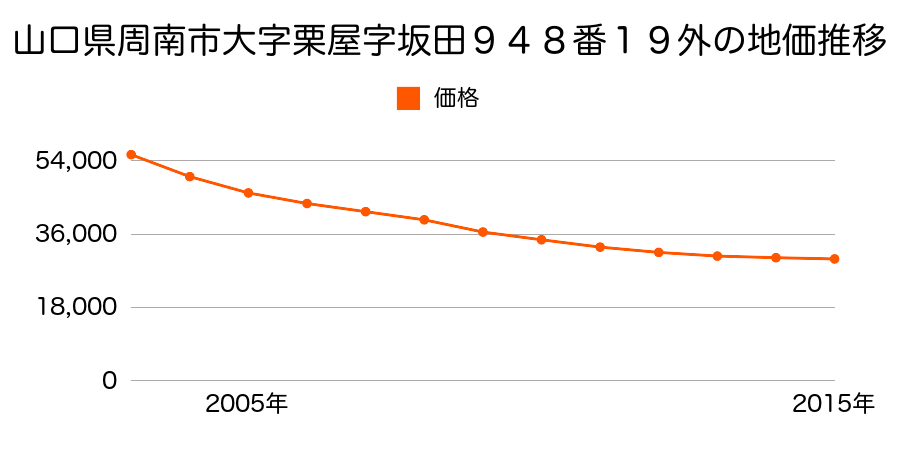 山口県周南市大字栗屋字坂田９４８番１９外の地価推移のグラフ