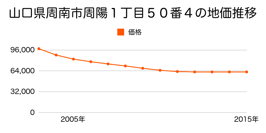 山口県周南市周陽１丁目５０番４の地価推移のグラフ