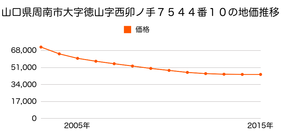 山口県周南市大字徳山字西卯ノ手７５４４番１０の地価推移のグラフ