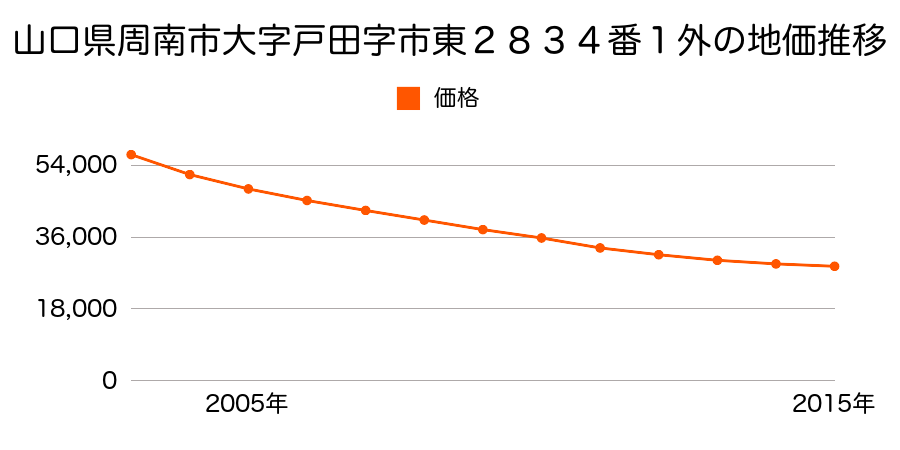 山口県周南市大字戸田字市東２８３４番１外の地価推移のグラフ