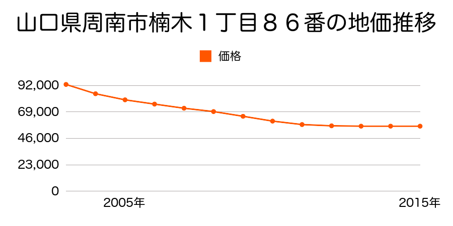 山口県周南市楠木１丁目８６番の地価推移のグラフ