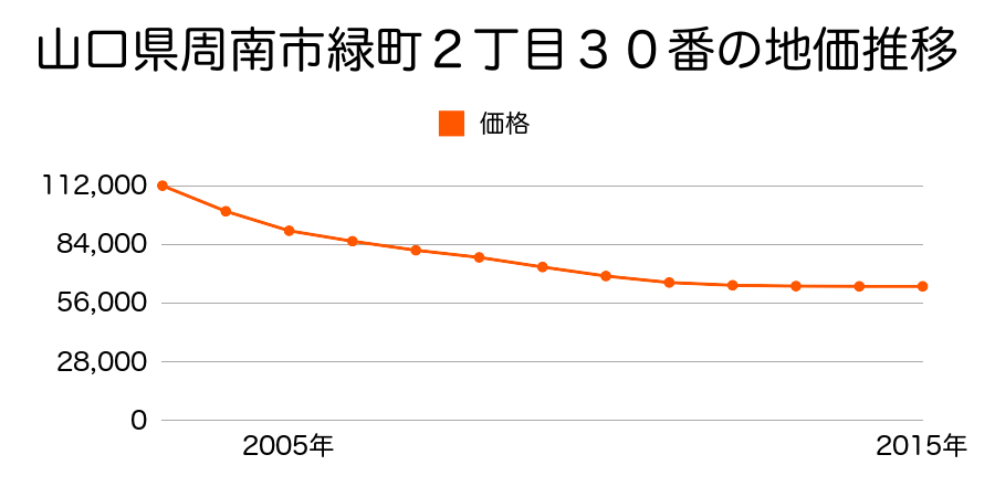 山口県周南市緑町２丁目３０番の地価推移のグラフ