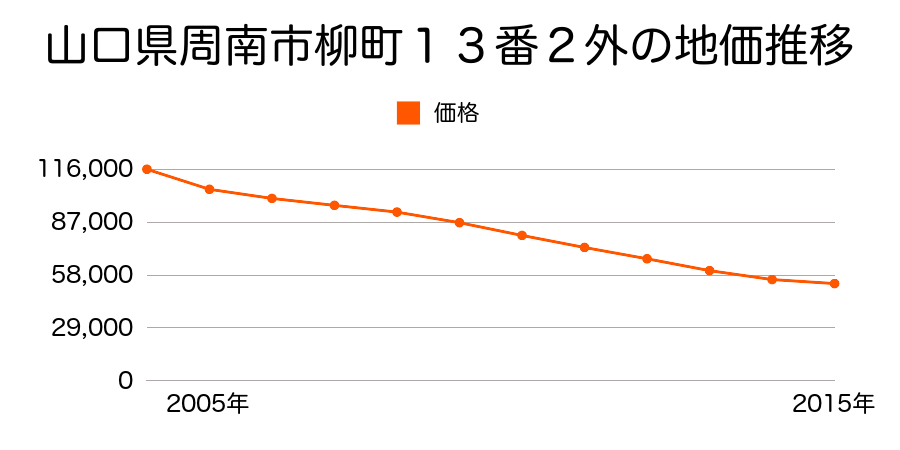 山口県周南市柳町１３番２外の地価推移のグラフ