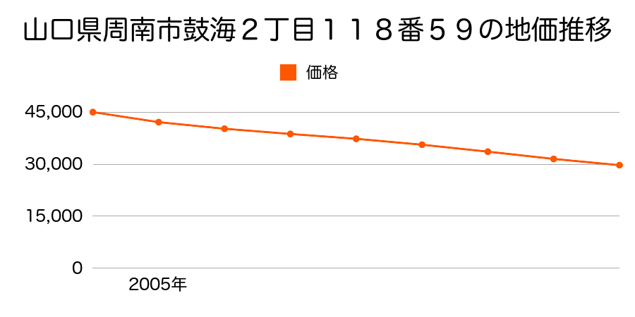 山口県周南市鼓海２丁目１１８番５９の地価推移のグラフ