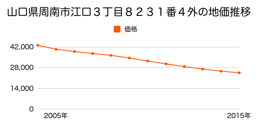 山口県周南市江口３丁目８２３１番４外の地価推移のグラフ