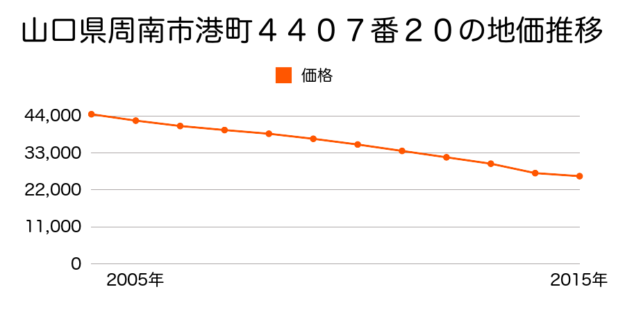 山口県周南市鼓海２丁目１１８番５９の地価推移のグラフ