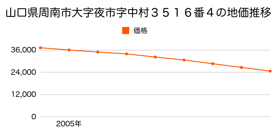 山口県周南市大字夜市字中村３５１６番４の地価推移のグラフ