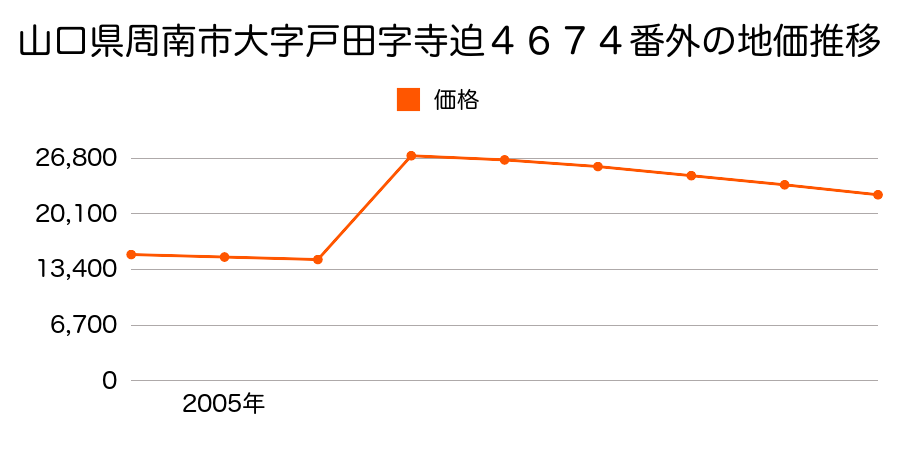 山口県周南市大字上村字別所２０８８番４外の地価推移のグラフ