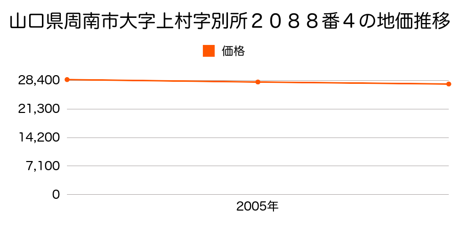 山口県周南市大字上村字別所２０８８番４の地価推移のグラフ