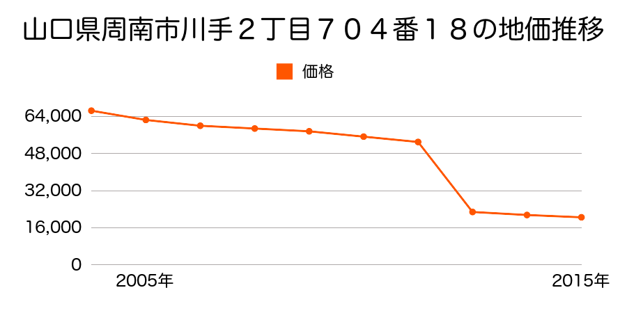 山口県周南市大字夜市字中村３５１６番４の地価推移のグラフ