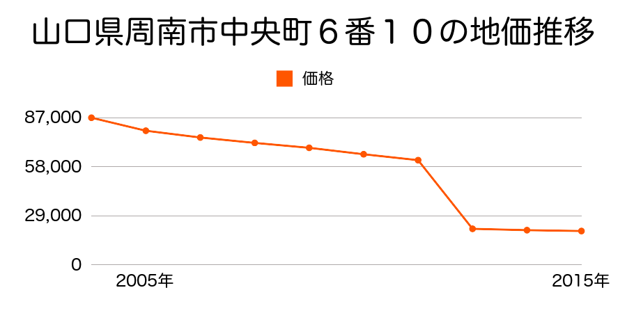 山口県周南市大字上村字別所２０８８番４外の地価推移のグラフ