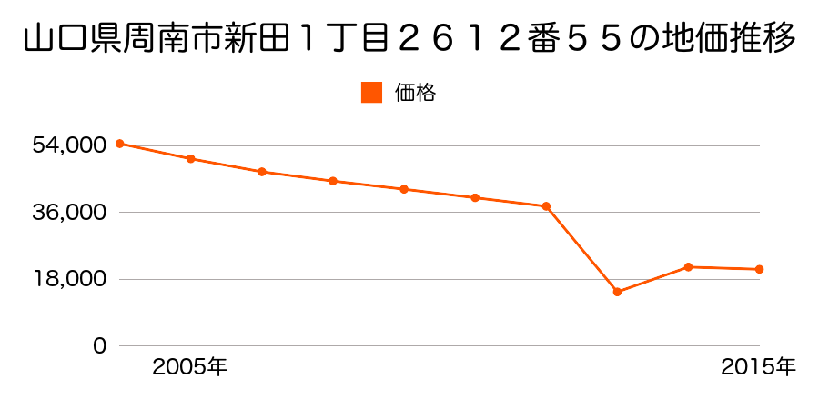 山口県周南市大字久米字久保１６７８番の地価推移のグラフ