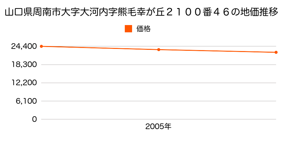 山口県周南市大字大河内字熊毛幸が丘２１００番４６の地価推移のグラフ