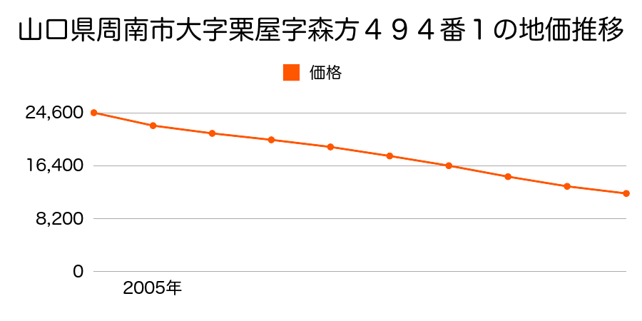 山口県周南市大字栗屋字森方４９４番１の地価推移のグラフ