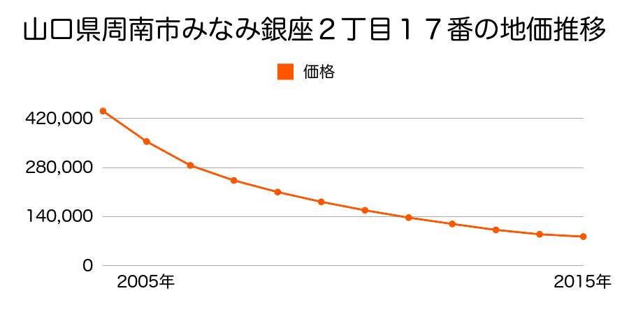 山口県周南市御幸通２丁目１５番の地価推移のグラフ