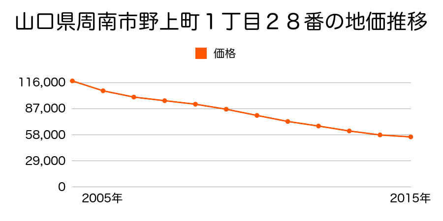 山口県周南市野上町１丁目２８番の地価推移のグラフ