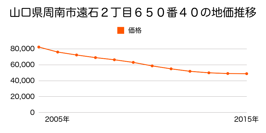 山口県周南市遠石２丁目６５０番４０の地価推移のグラフ