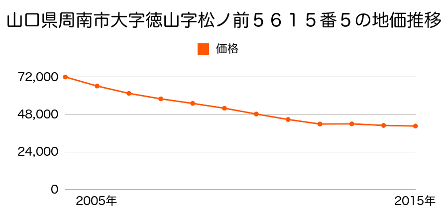 山口県周南市住崎町１２７番１外の地価推移のグラフ