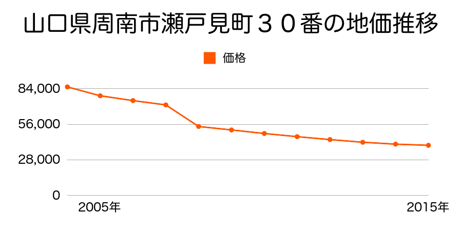 山口県周南市平野１丁目４３６５番の地価推移のグラフ