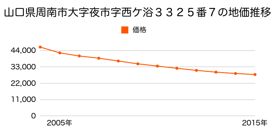 山口県周南市大字夜市字西ケ浴３３２５番７の地価推移のグラフ