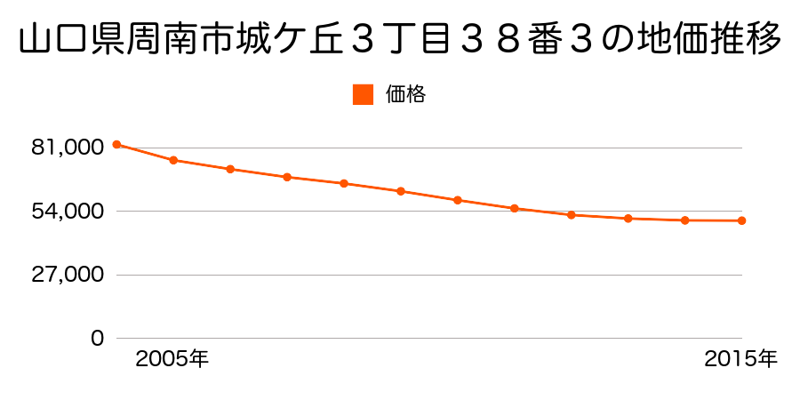 山口県周南市城ケ丘３丁目３８番３の地価推移のグラフ