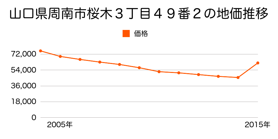 山口県周南市政所３丁目２番９の地価推移のグラフ