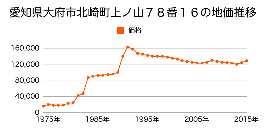 愛知県大府市共和町３丁目６番９の地価推移のグラフ