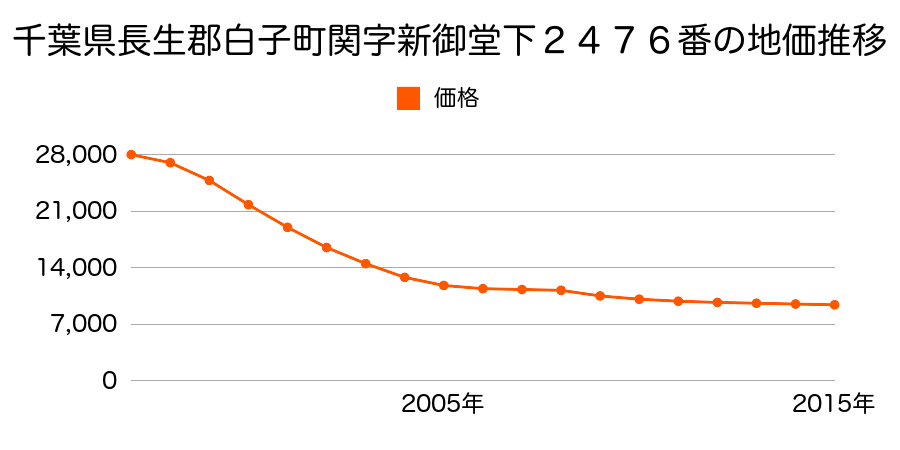 千葉県長生郡白子町関字新御堂下２４７６番１の地価推移のグラフ