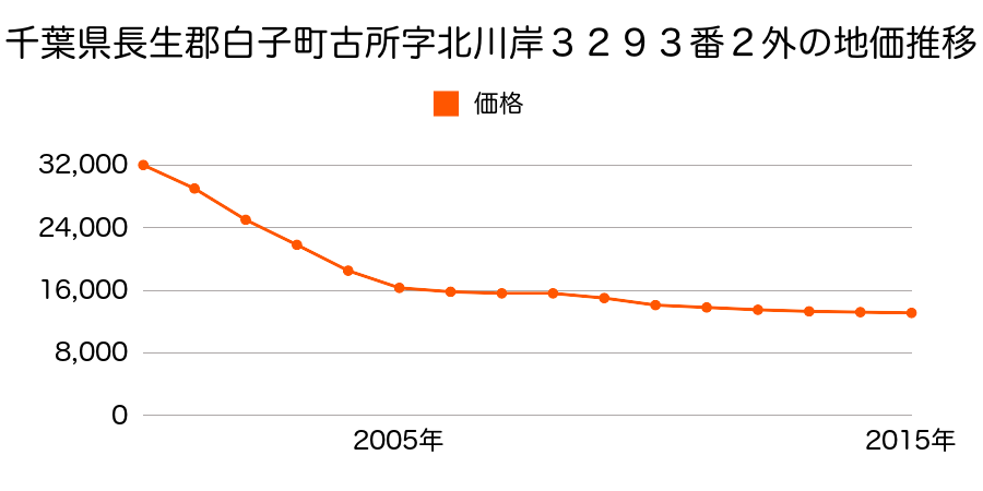 千葉県長生郡白子町古所字北川岸３２９３番２外の地価推移のグラフ