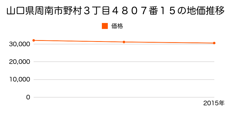 山口県周南市野村３丁目４８０７番１５の地価推移のグラフ