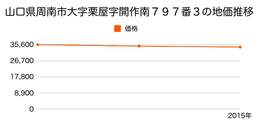 山口県周南市大字栗屋字開作南７９７番３の地価推移のグラフ