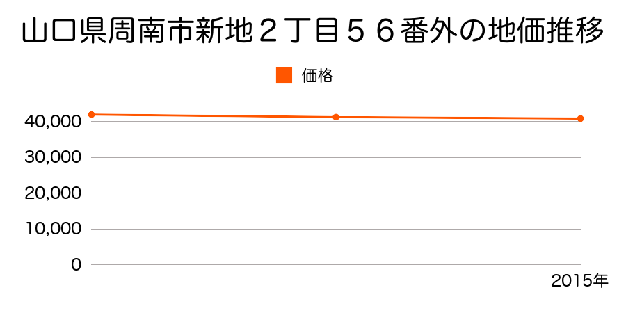 山口県周南市新地２丁目５６番外の地価推移のグラフ