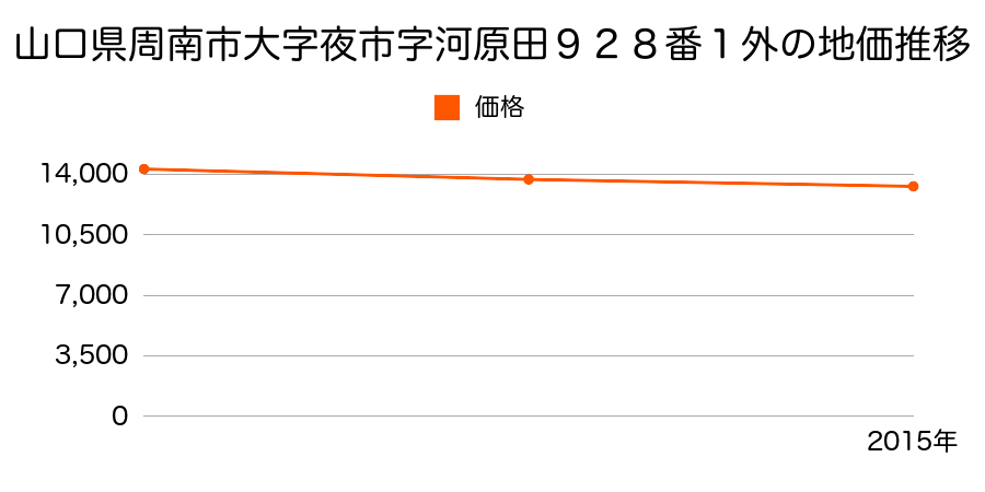 山口県周南市大字夜市字河原田９２８番１外の地価推移のグラフ