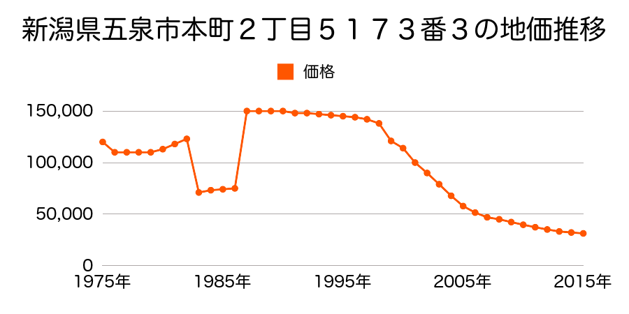 新潟県五泉市本町２丁目５２０１番の地価推移のグラフ