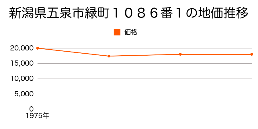 新潟県五泉市緑町１０８６番１の地価推移のグラフ