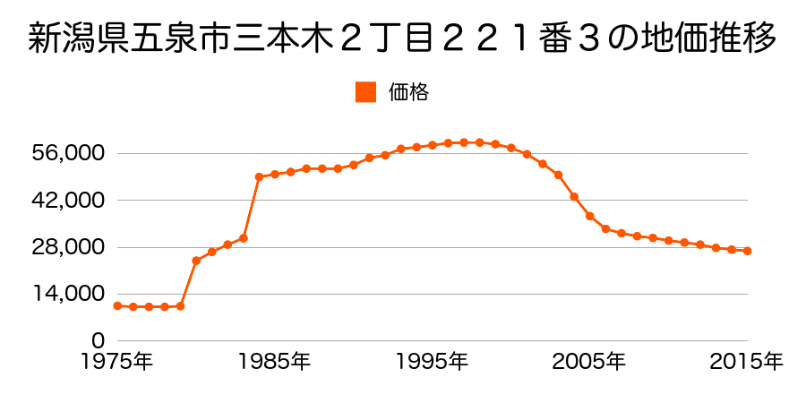 新潟県五泉市錦町３９２８番４の地価推移のグラフ