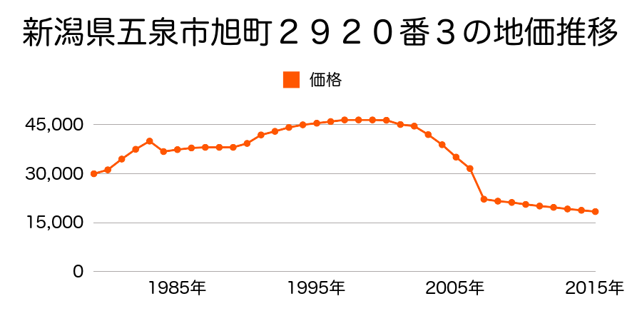 新潟県五泉市村松字長柄町乙３８４番の地価推移のグラフ