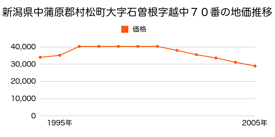 新潟県中蒲原郡村松町大字石曽根字本村７９３９番５８の地価推移のグラフ