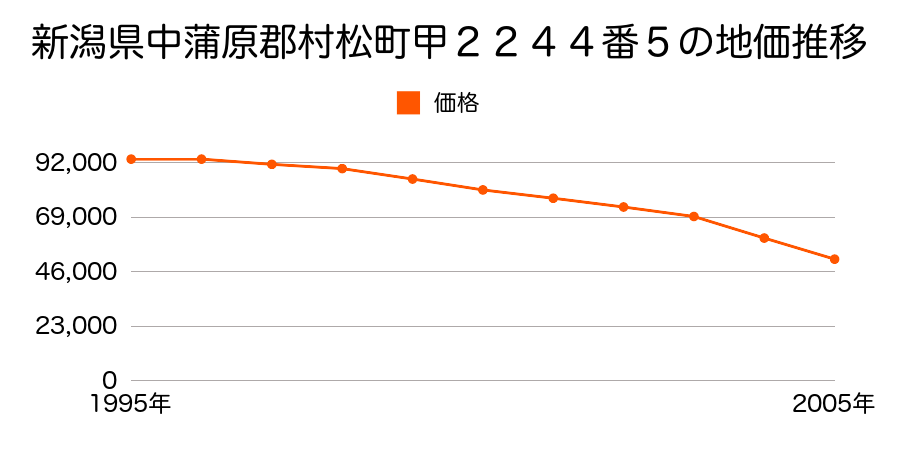 新潟県中蒲原郡村松町甲２２４４番５の地価推移のグラフ