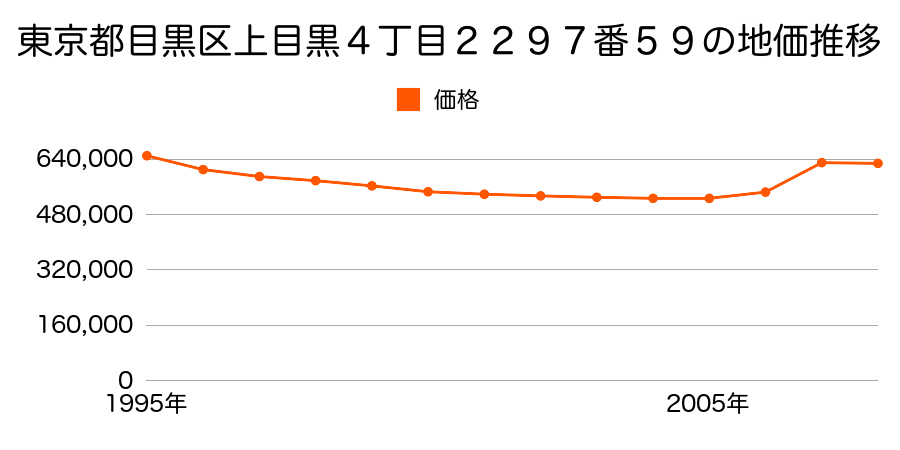 東京都目黒区中町１丁目９６６番５２の地価推移のグラフ