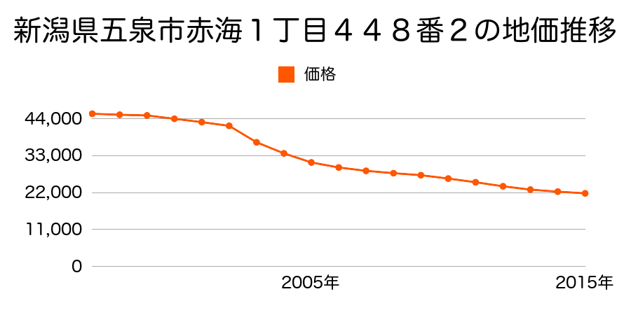 新潟県五泉市赤海１丁目４４８番２の地価推移のグラフ