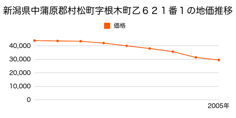 新潟県中蒲原郡村松町字根木町乙６２１番１の地価推移のグラフ